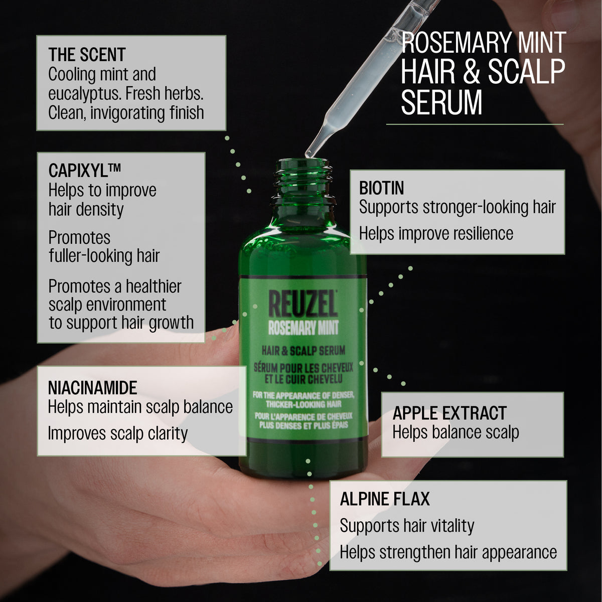 A hand holds a green bottle of REUZEL Rosemary Mint Hair & Scalp Serum bottle with a dropper above it on a dark background, surrounded by white text callouts listing ingredients and benefits. The benefits are "The scent: cooling mint and eucalyptus. Fresh herbs. Clean, invigorating finish. Capixyl helps to improve hair density, promotes fuller - looking hair. Promotes a healthier scalp environment to support hair growth" Niacinamide helps maintain scalp balance, scalp clarity. Alpine Flax supports